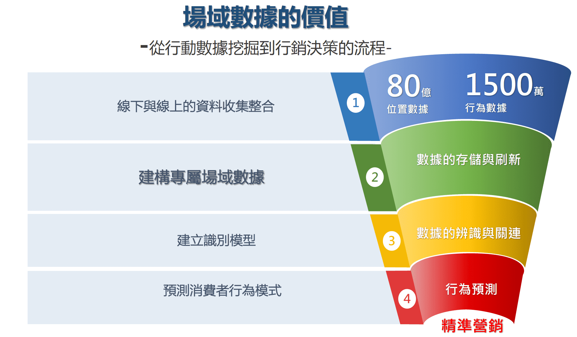 AiLocus 場域數據價值四階段：資料收集整合 → 建構場域數據 → 建立識別模型 → 預測消費者行為，以 80 億位置數據與 1500 萬行為數據為基礎達成精準營銷