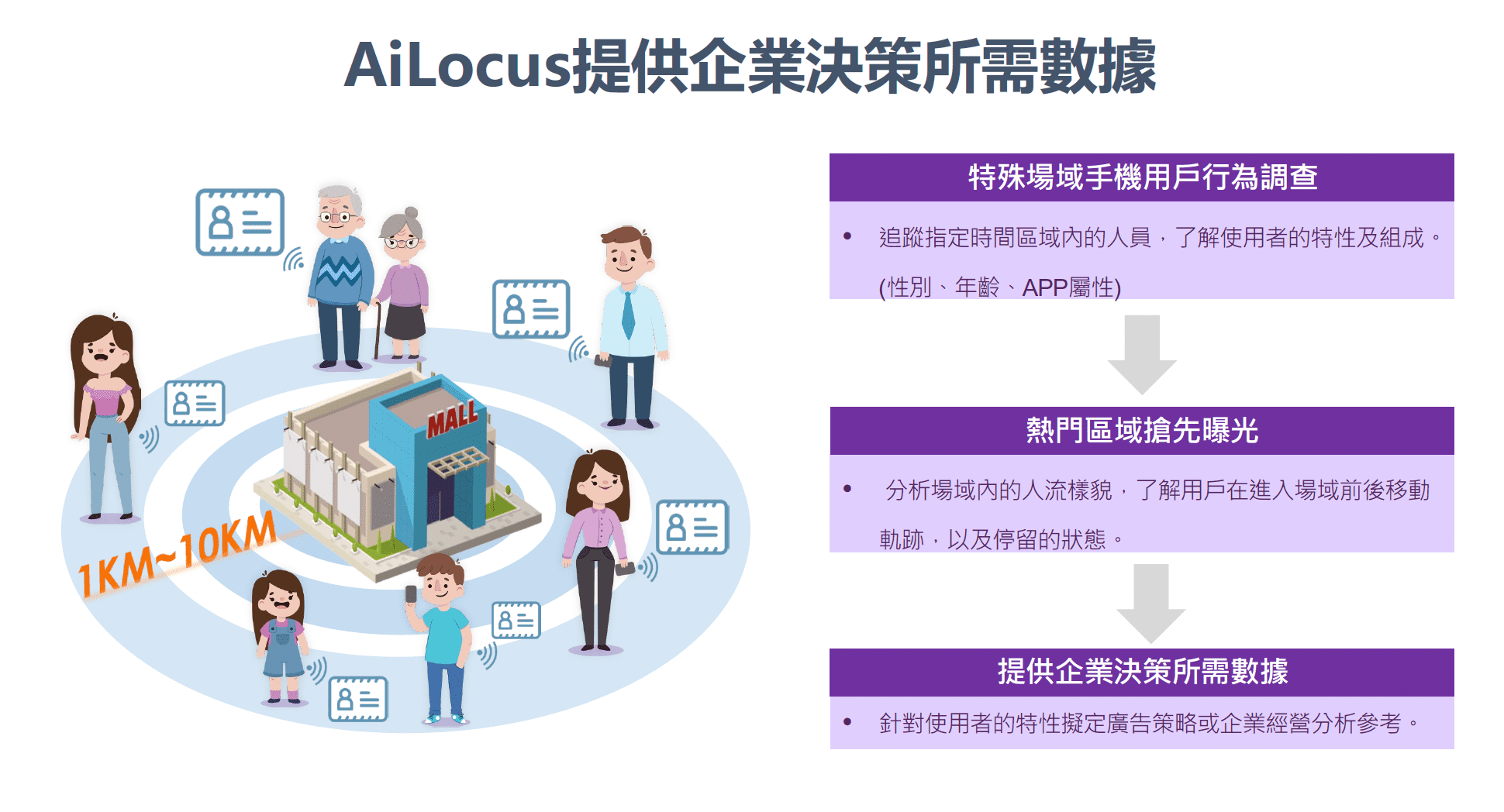AiLocus 提供企業決策所需數據：特殊場域手機用戶行為調查、熱門區域搶先曝光、提供企業決策所需數據(1KM–10KM 場域分析)