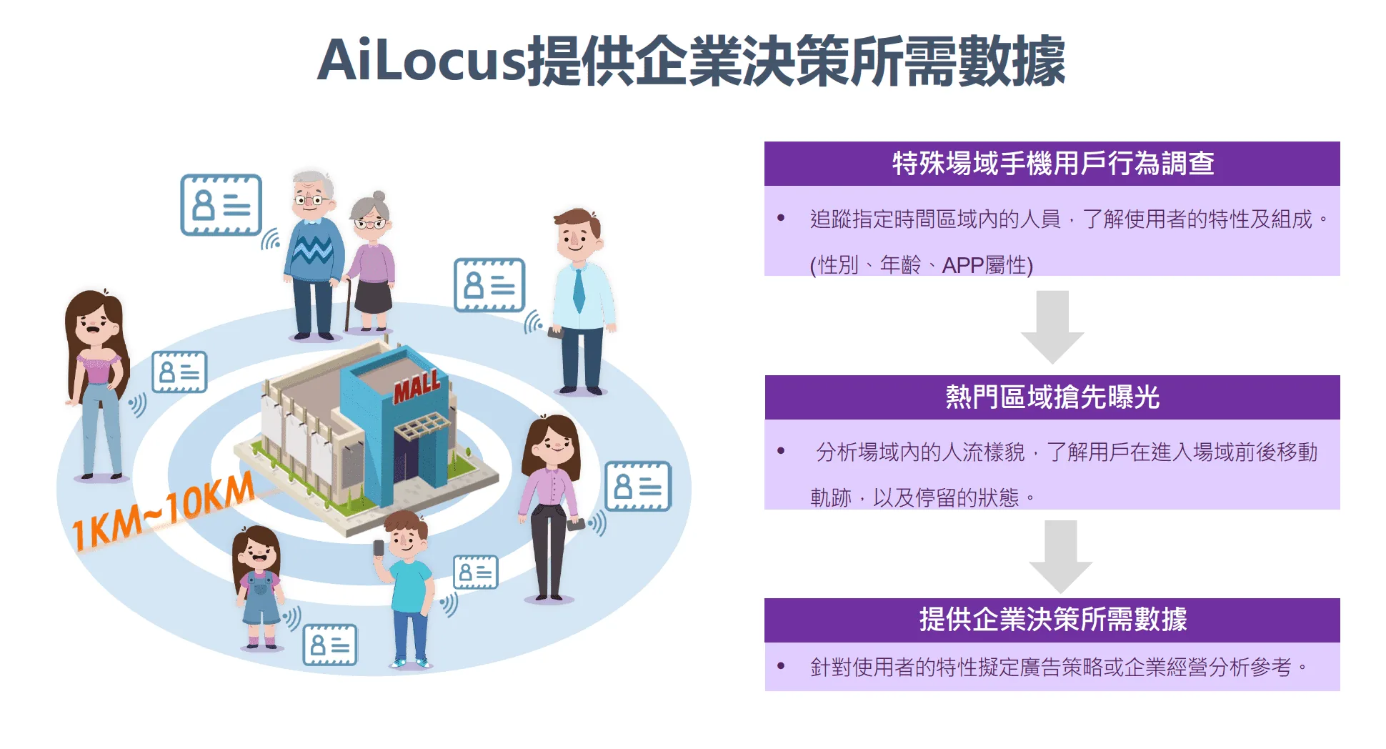 AiLocus 提供企業決策所需數據：特殊場域手機用戶行為調查、熱門區域搶先曝光、提供企業決策所需數據(1KM–10KM 場域分析)