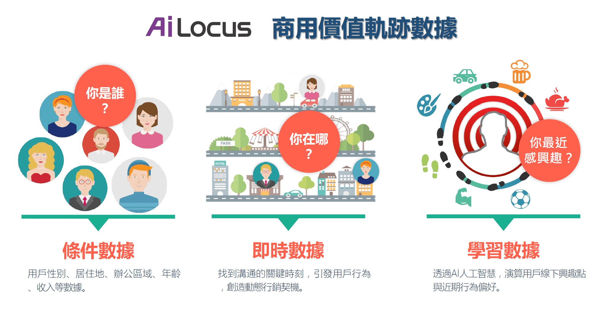AiLocus 商用價值軌跡數據：條件數據(你是誰？)、即時數據(你在哪？)、學習數據(你最近感興趣？)