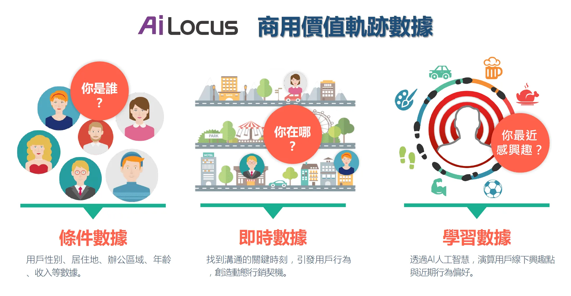 AiLocus 商用價值軌跡數據：條件數據(你是誰？)、即時數據(你在哪？)、學習數據(你最近感興趣？)