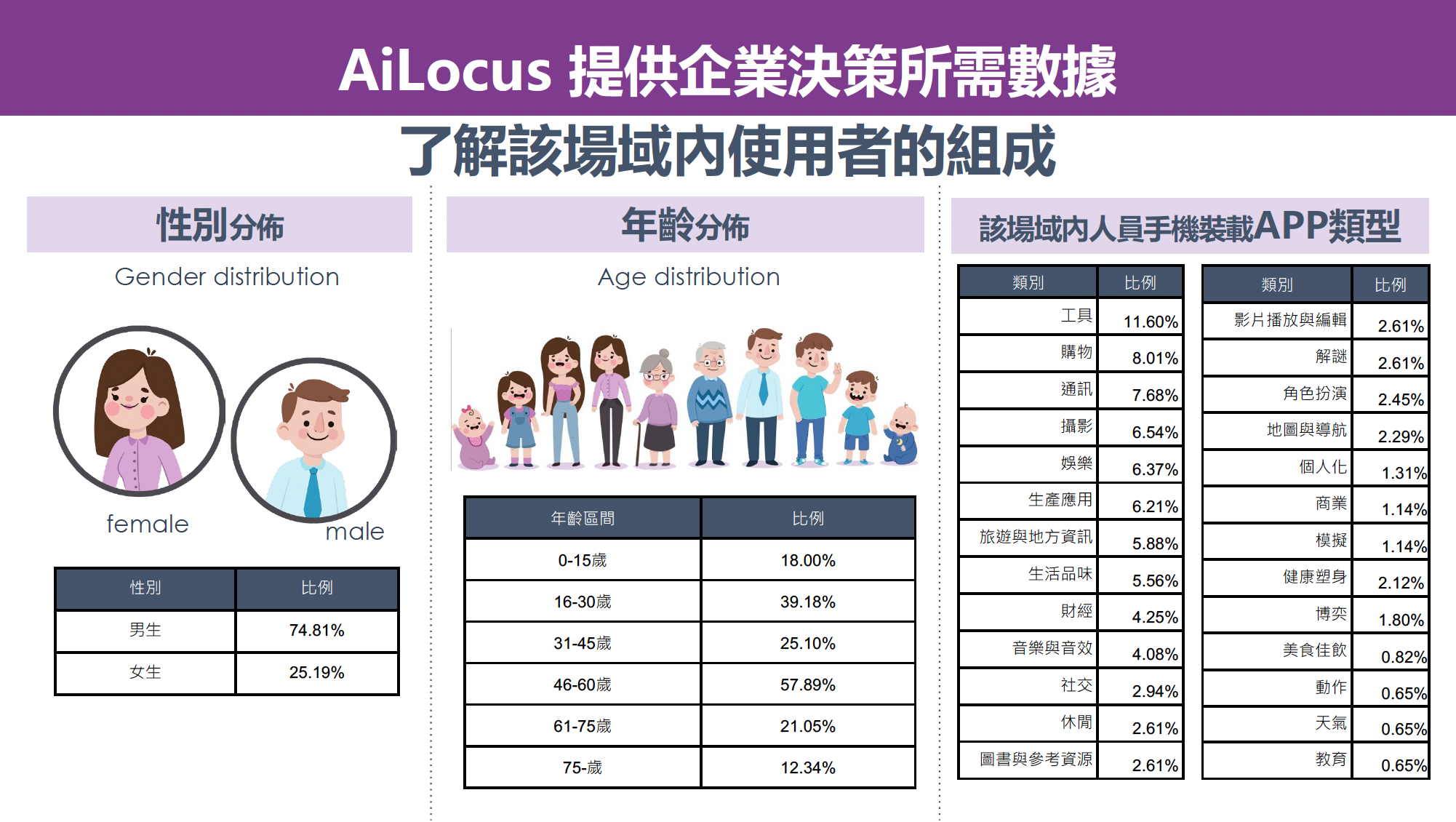 場域使用者組成分析：性別分佈、年齡分佈、手機裝載 APP 類型佔比