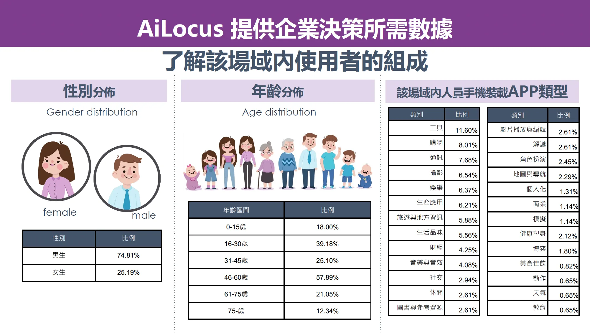 場域使用者組成分析：性別分佈、年齡分佈、手機裝載 APP 類型佔比