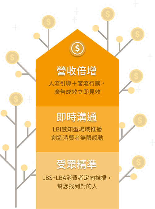 場域推播帶來營收成長