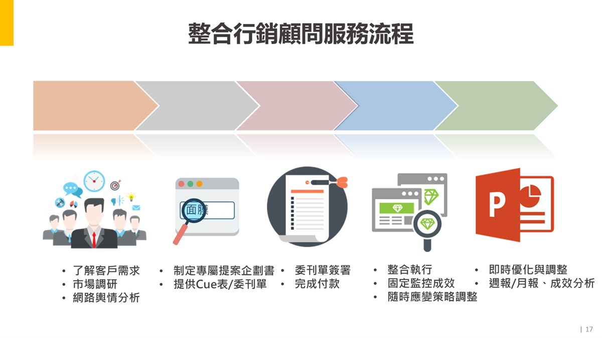 整合行銷顧問服務流程