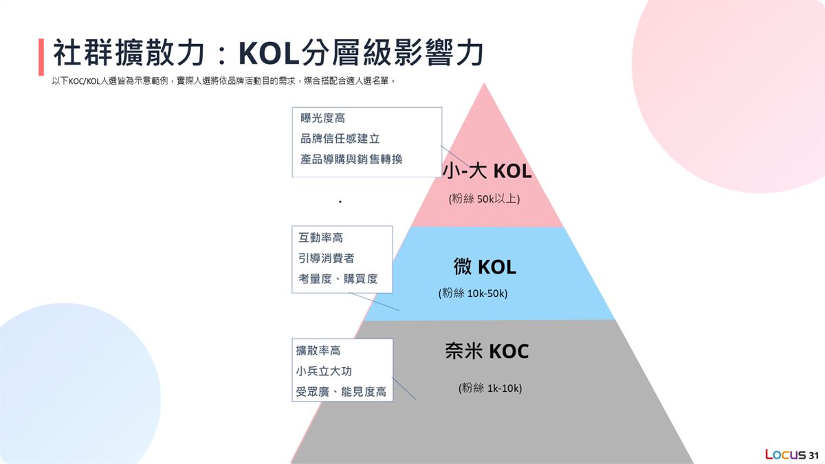 KOL 分層影響力